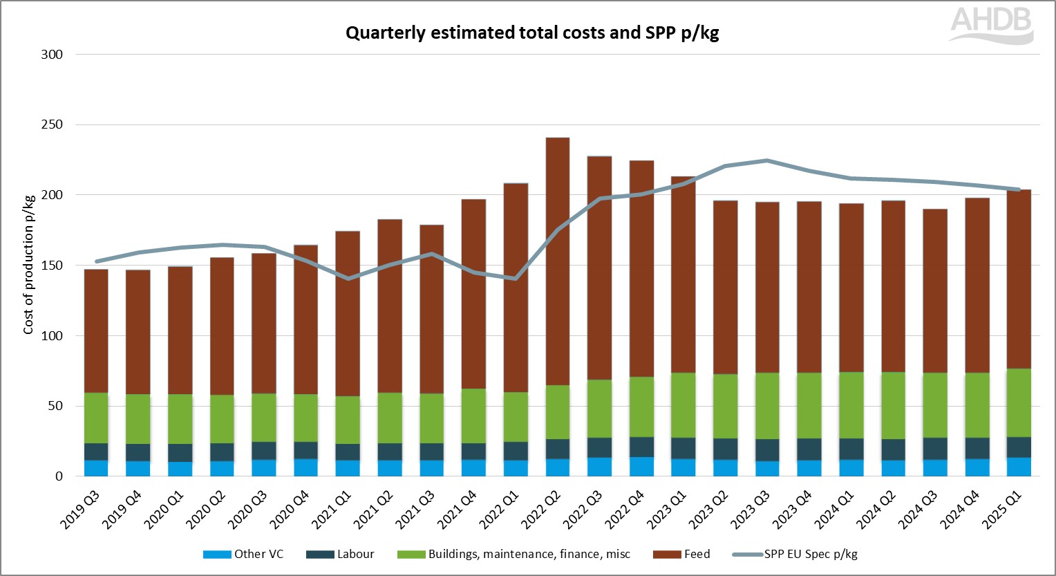 graph showing cost of production for pigs